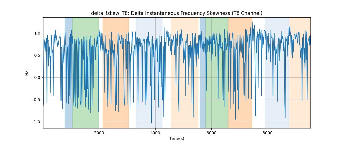 delta_fskew_T8: Delta Instantaneous Frequency Skewness (T8 Channel)