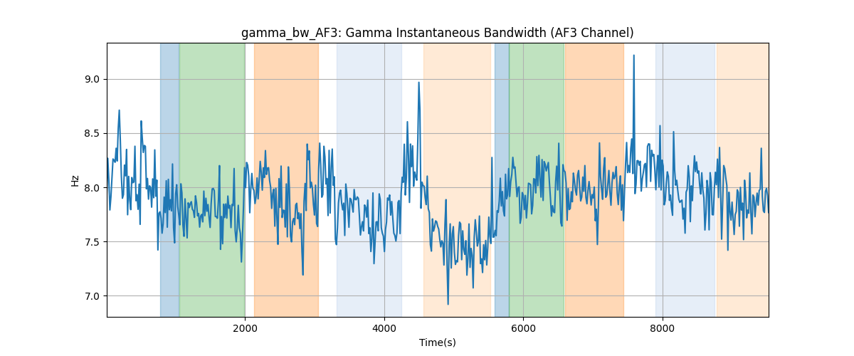 gamma_bw_AF3: Gamma Instantaneous Bandwidth (AF3 Channel)