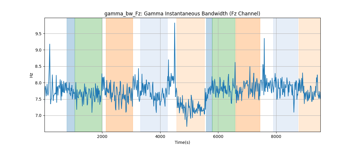 gamma_bw_Fz: Gamma Instantaneous Bandwidth (Fz Channel)