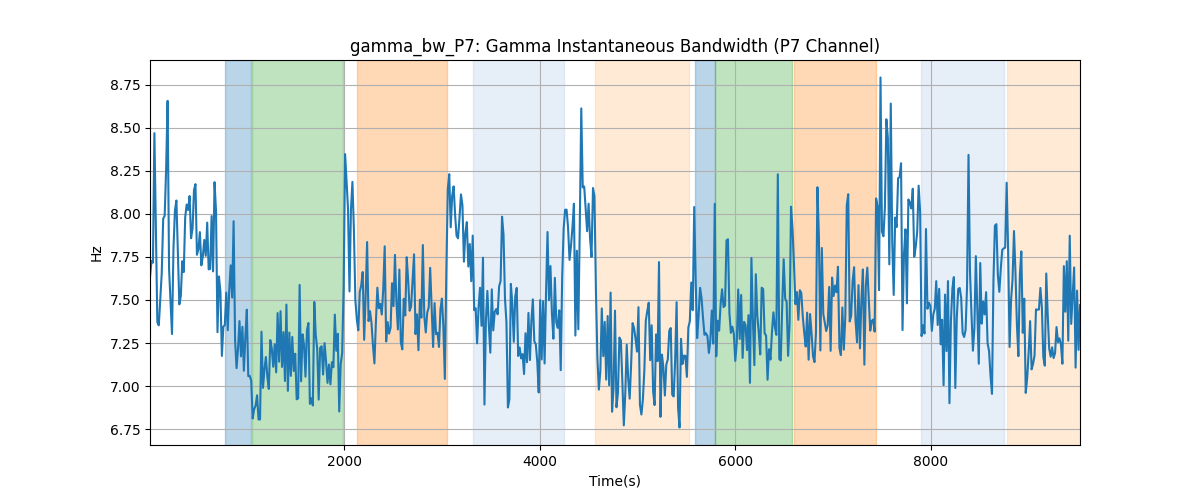 gamma_bw_P7: Gamma Instantaneous Bandwidth (P7 Channel)