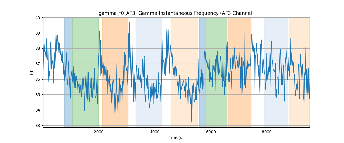 gamma_f0_AF3: Gamma Instantaneous Frequency (AF3 Channel)