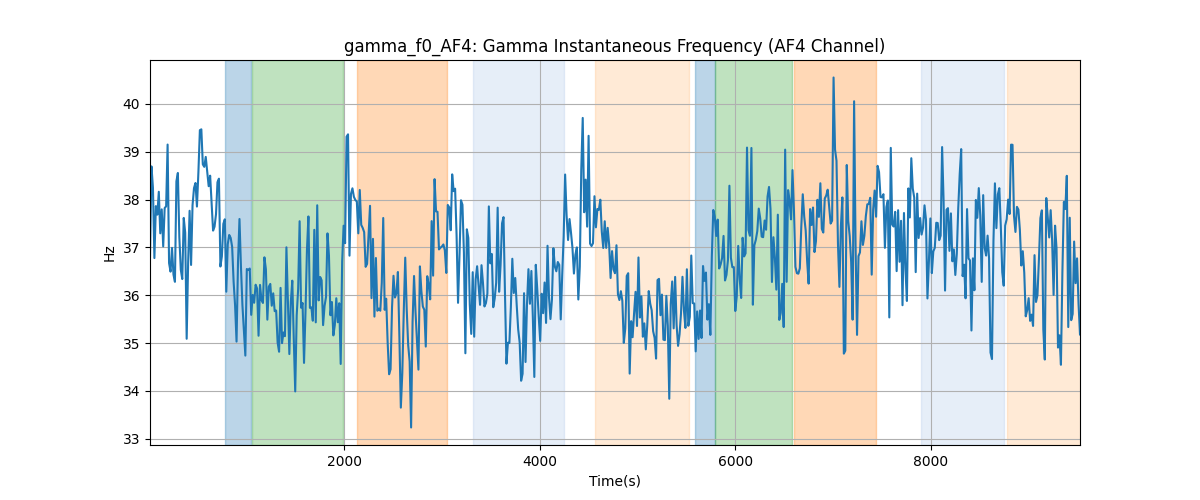 gamma_f0_AF4: Gamma Instantaneous Frequency (AF4 Channel)