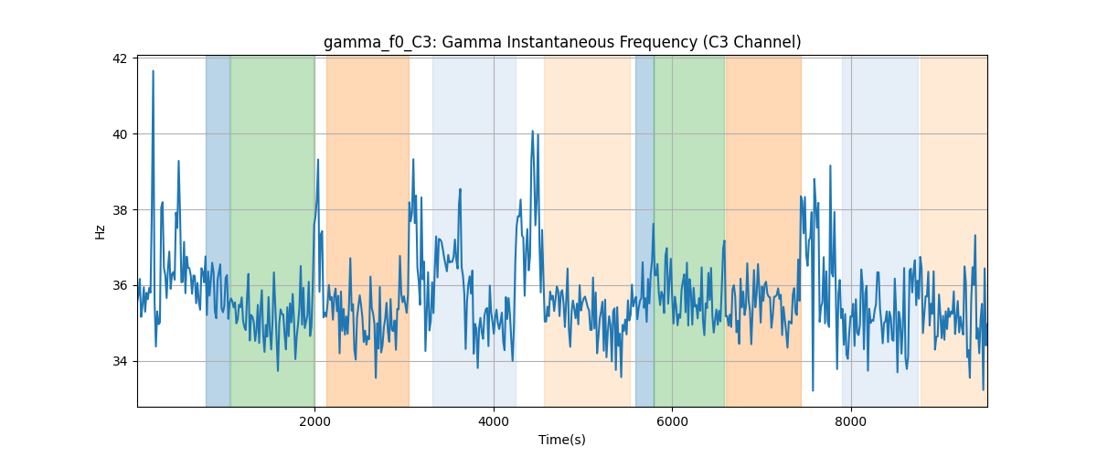 gamma_f0_C3: Gamma Instantaneous Frequency (C3 Channel)