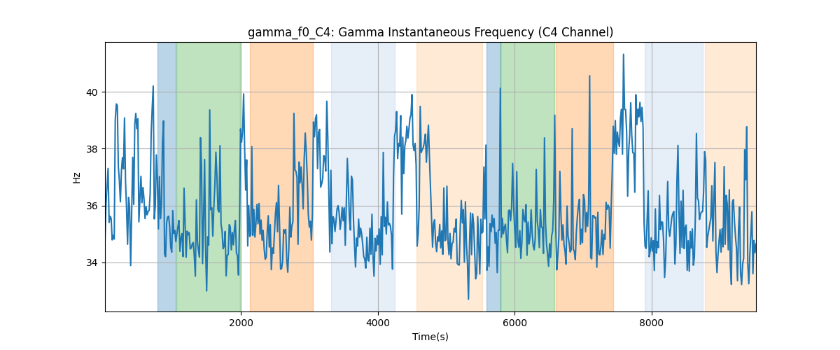 gamma_f0_C4: Gamma Instantaneous Frequency (C4 Channel)