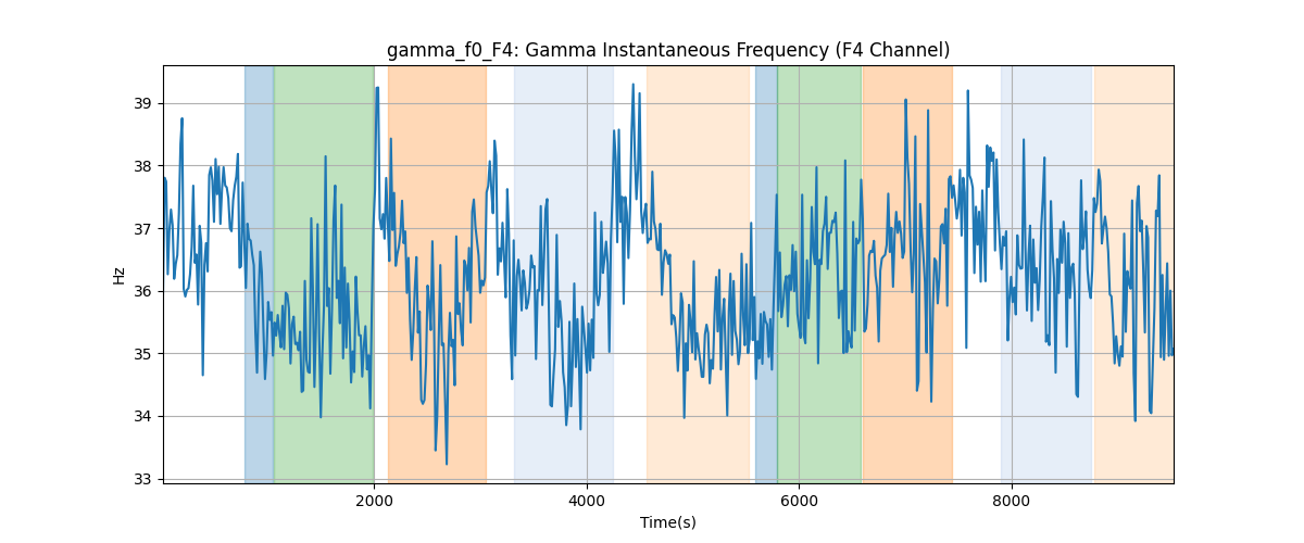 gamma_f0_F4: Gamma Instantaneous Frequency (F4 Channel)