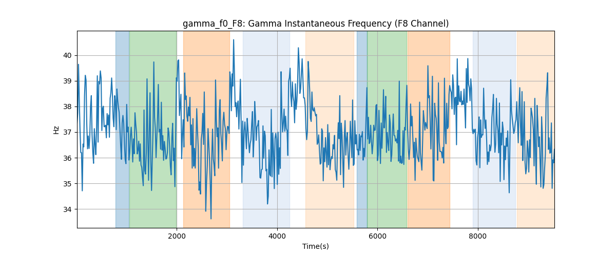 gamma_f0_F8: Gamma Instantaneous Frequency (F8 Channel)