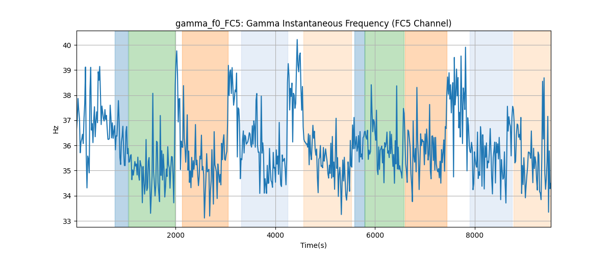 gamma_f0_FC5: Gamma Instantaneous Frequency (FC5 Channel)