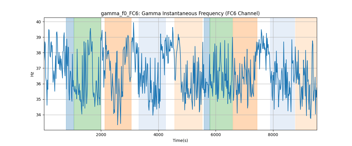 gamma_f0_FC6: Gamma Instantaneous Frequency (FC6 Channel)