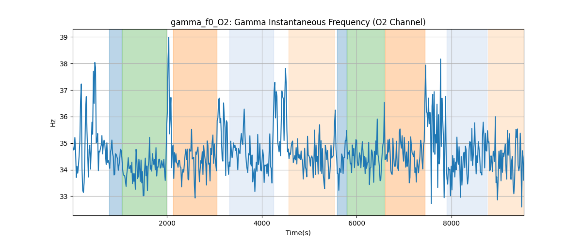 gamma_f0_O2: Gamma Instantaneous Frequency (O2 Channel)