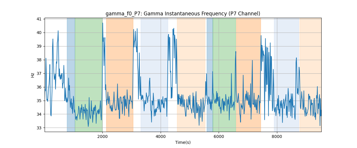 gamma_f0_P7: Gamma Instantaneous Frequency (P7 Channel)