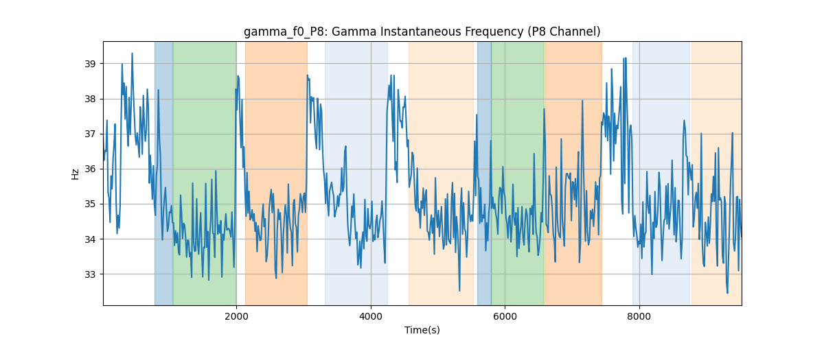 gamma_f0_P8: Gamma Instantaneous Frequency (P8 Channel)