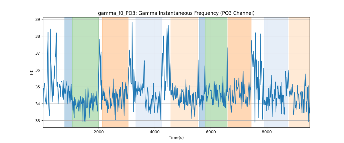 gamma_f0_PO3: Gamma Instantaneous Frequency (PO3 Channel)