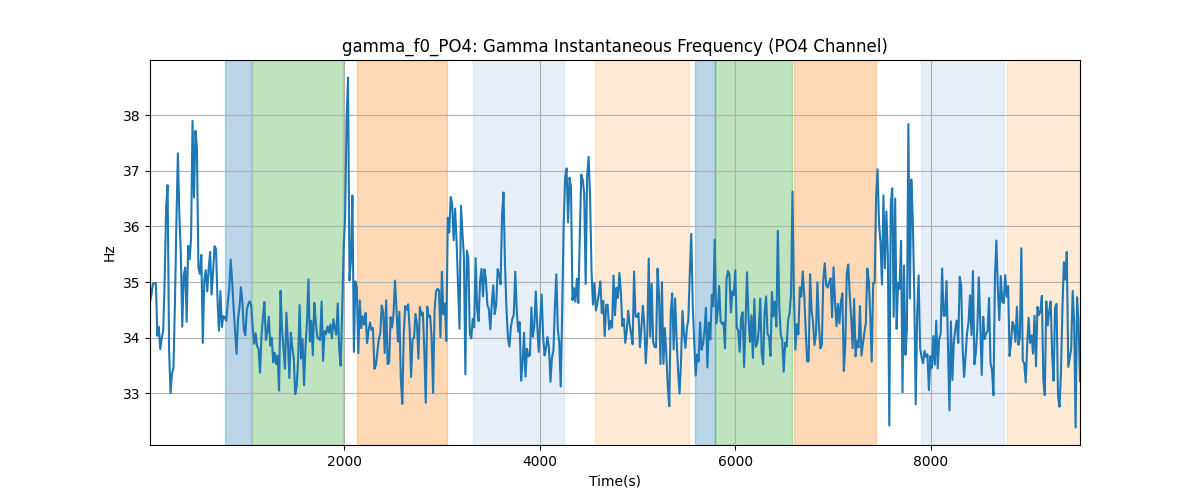 gamma_f0_PO4: Gamma Instantaneous Frequency (PO4 Channel)