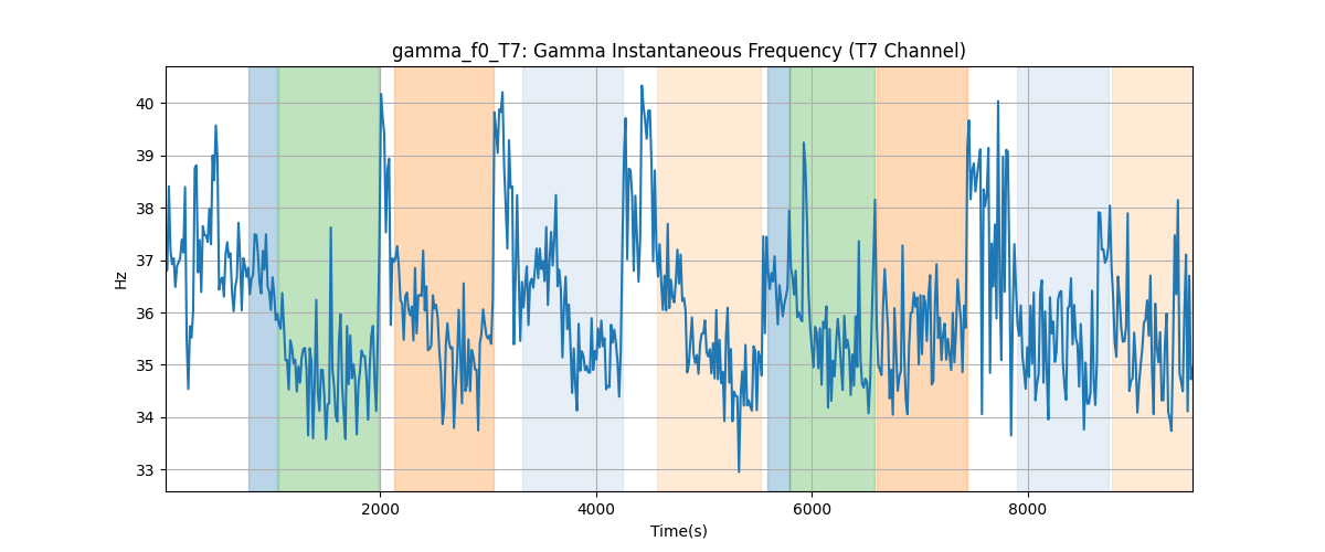 gamma_f0_T7: Gamma Instantaneous Frequency (T7 Channel)