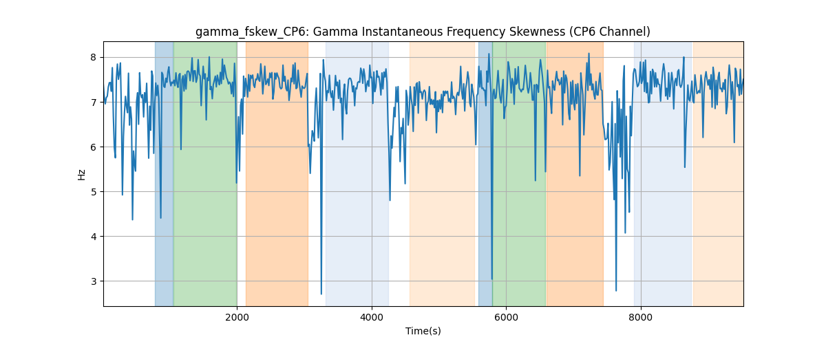 gamma_fskew_CP6: Gamma Instantaneous Frequency Skewness (CP6 Channel)