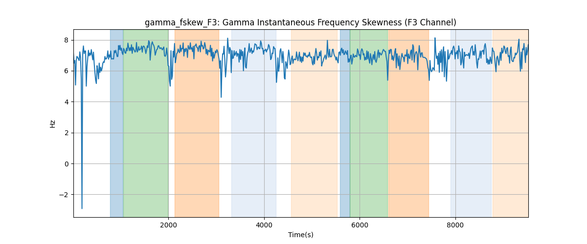 gamma_fskew_F3: Gamma Instantaneous Frequency Skewness (F3 Channel)