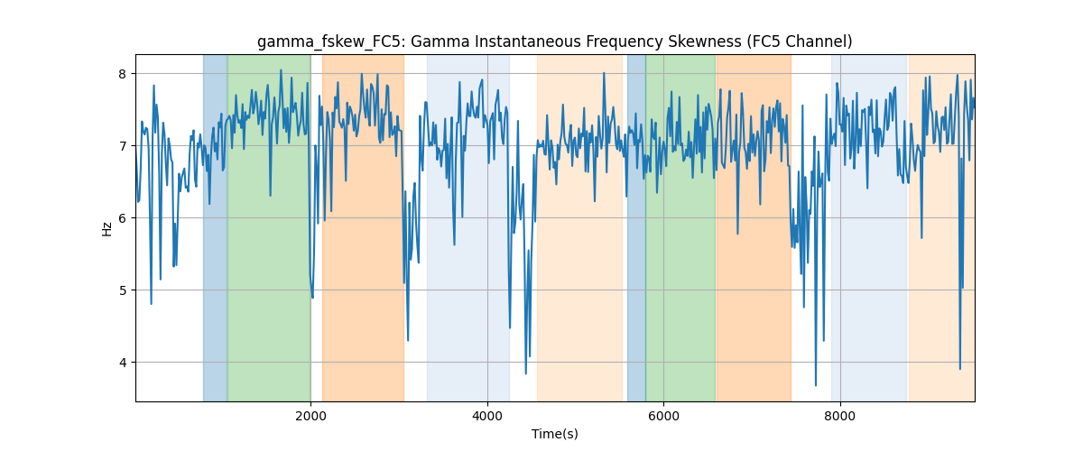 gamma_fskew_FC5: Gamma Instantaneous Frequency Skewness (FC5 Channel)