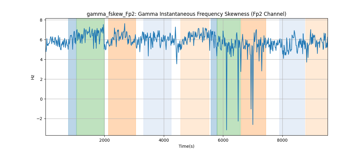 gamma_fskew_Fp2: Gamma Instantaneous Frequency Skewness (Fp2 Channel)