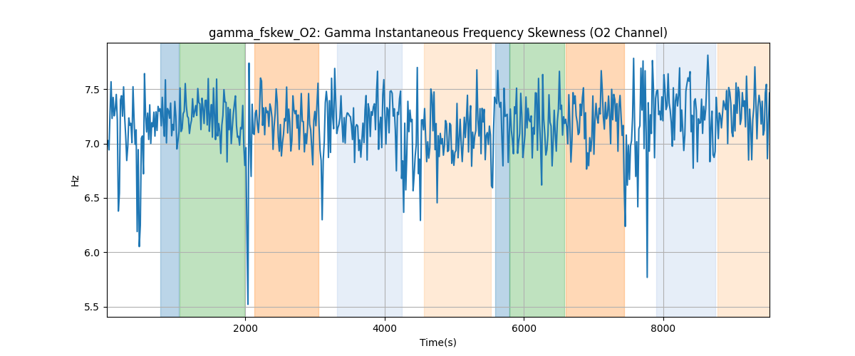 gamma_fskew_O2: Gamma Instantaneous Frequency Skewness (O2 Channel)