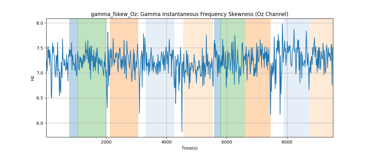 gamma_fskew_Oz: Gamma Instantaneous Frequency Skewness (Oz Channel)