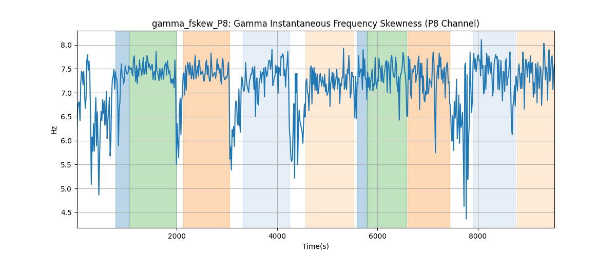 gamma_fskew_P8: Gamma Instantaneous Frequency Skewness (P8 Channel)