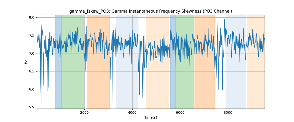 gamma_fskew_PO3: Gamma Instantaneous Frequency Skewness (PO3 Channel)