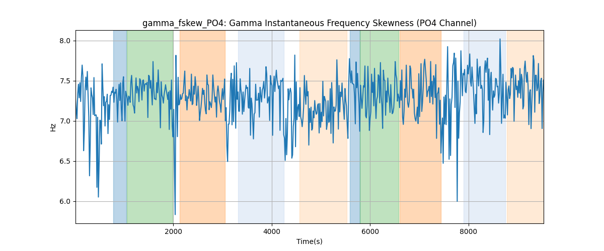 gamma_fskew_PO4: Gamma Instantaneous Frequency Skewness (PO4 Channel)