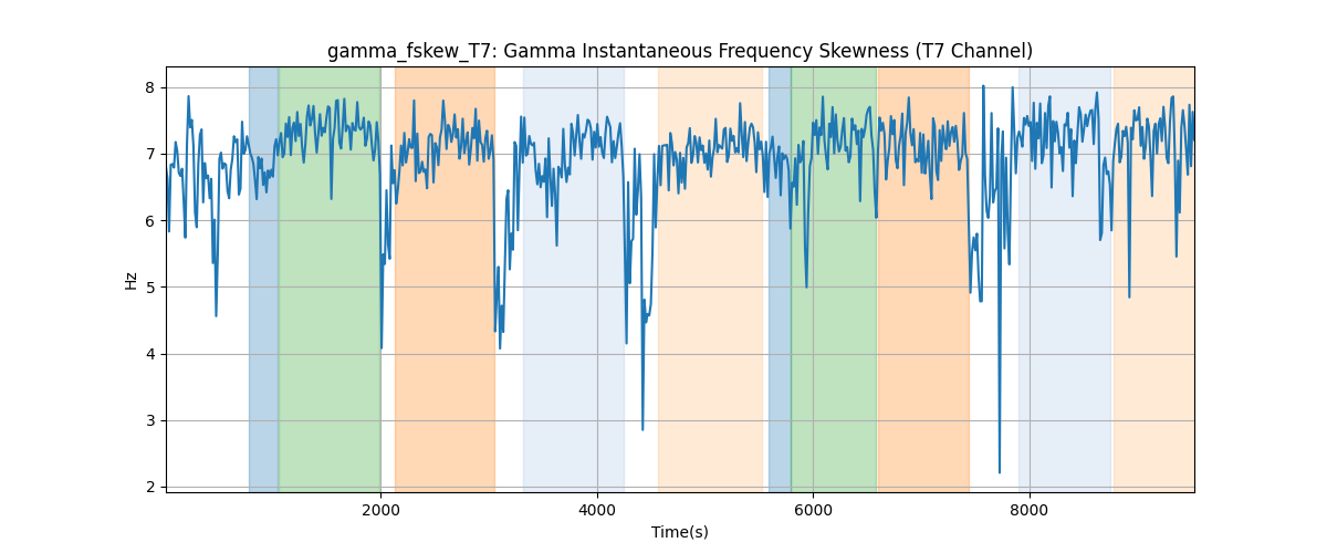 gamma_fskew_T7: Gamma Instantaneous Frequency Skewness (T7 Channel)