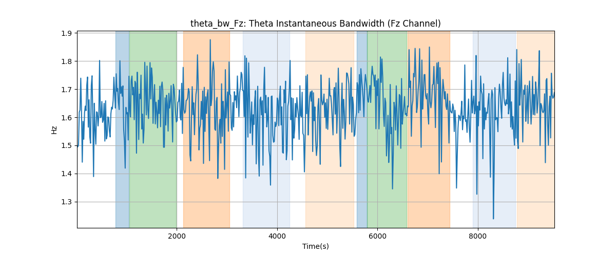 theta_bw_Fz: Theta Instantaneous Bandwidth (Fz Channel)