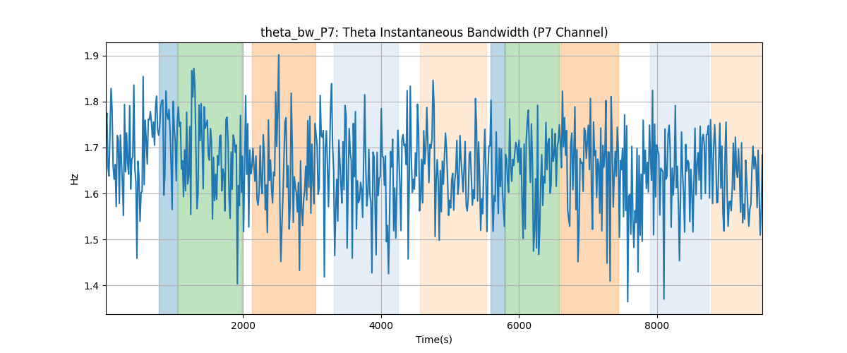 theta_bw_P7: Theta Instantaneous Bandwidth (P7 Channel)