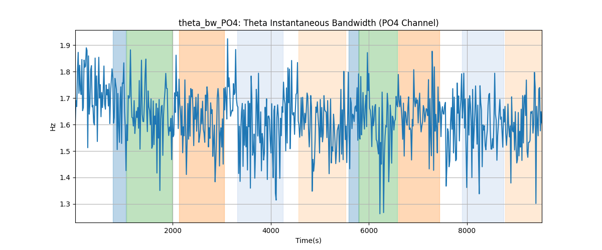 theta_bw_PO4: Theta Instantaneous Bandwidth (PO4 Channel)