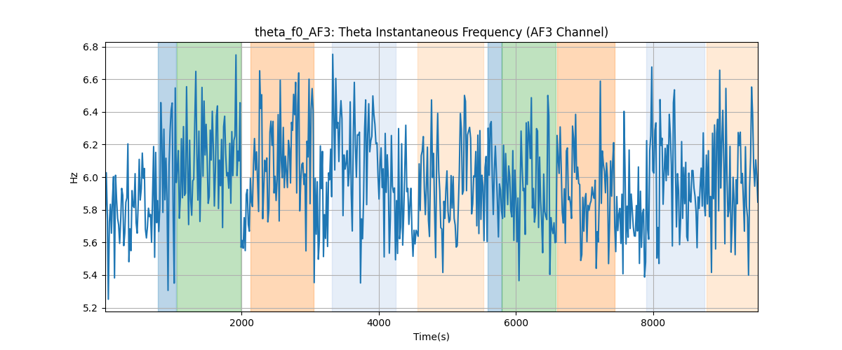 theta_f0_AF3: Theta Instantaneous Frequency (AF3 Channel)