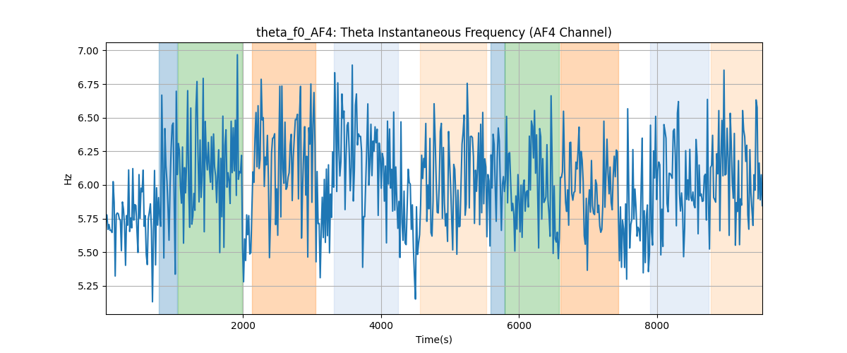 theta_f0_AF4: Theta Instantaneous Frequency (AF4 Channel)