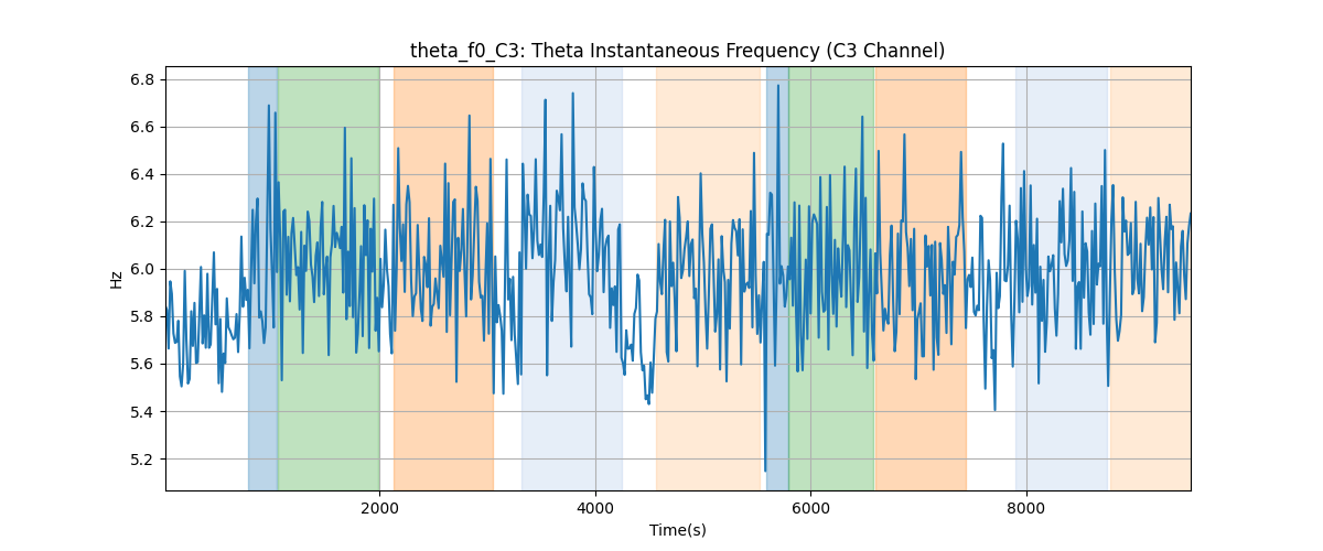 theta_f0_C3: Theta Instantaneous Frequency (C3 Channel)