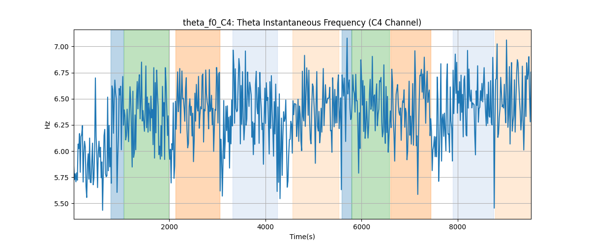 theta_f0_C4: Theta Instantaneous Frequency (C4 Channel)