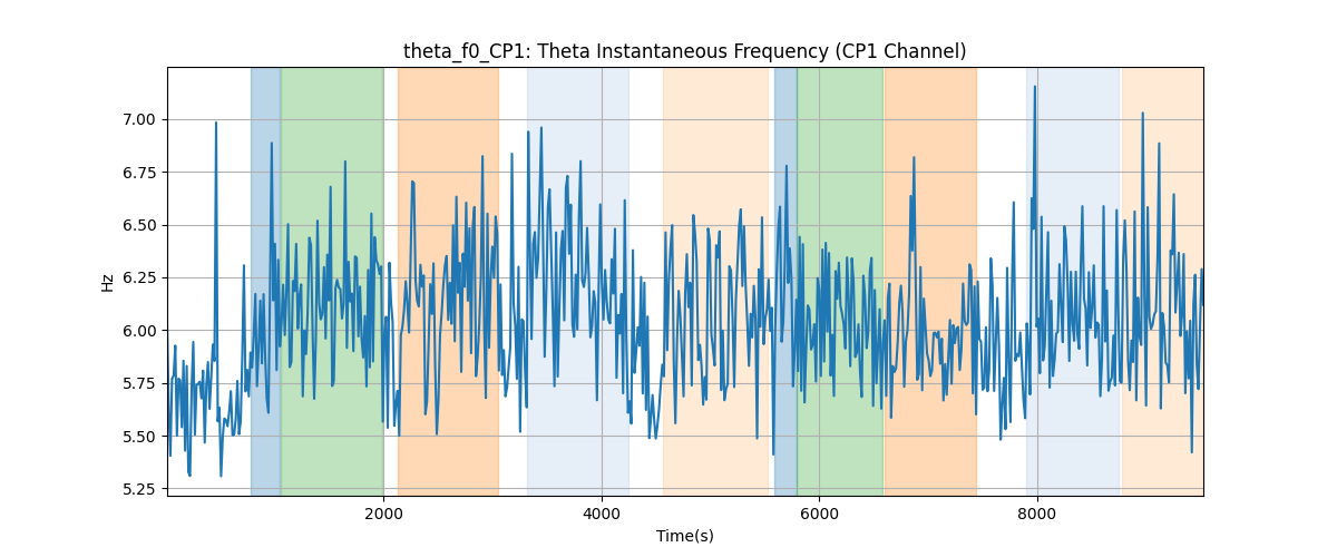 theta_f0_CP1: Theta Instantaneous Frequency (CP1 Channel)