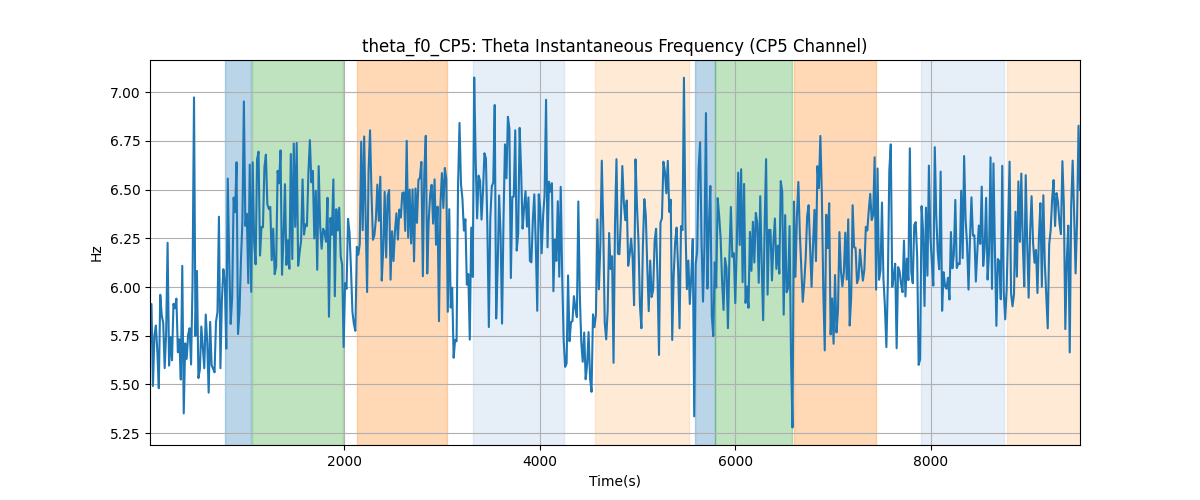 theta_f0_CP5: Theta Instantaneous Frequency (CP5 Channel)