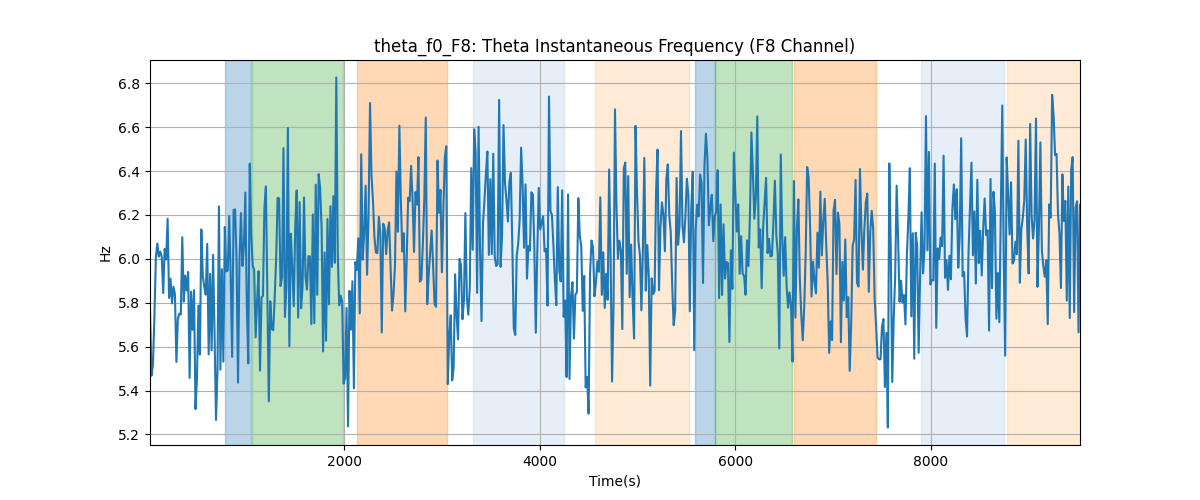 theta_f0_F8: Theta Instantaneous Frequency (F8 Channel)