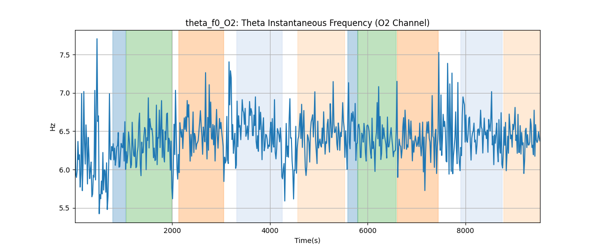 theta_f0_O2: Theta Instantaneous Frequency (O2 Channel)