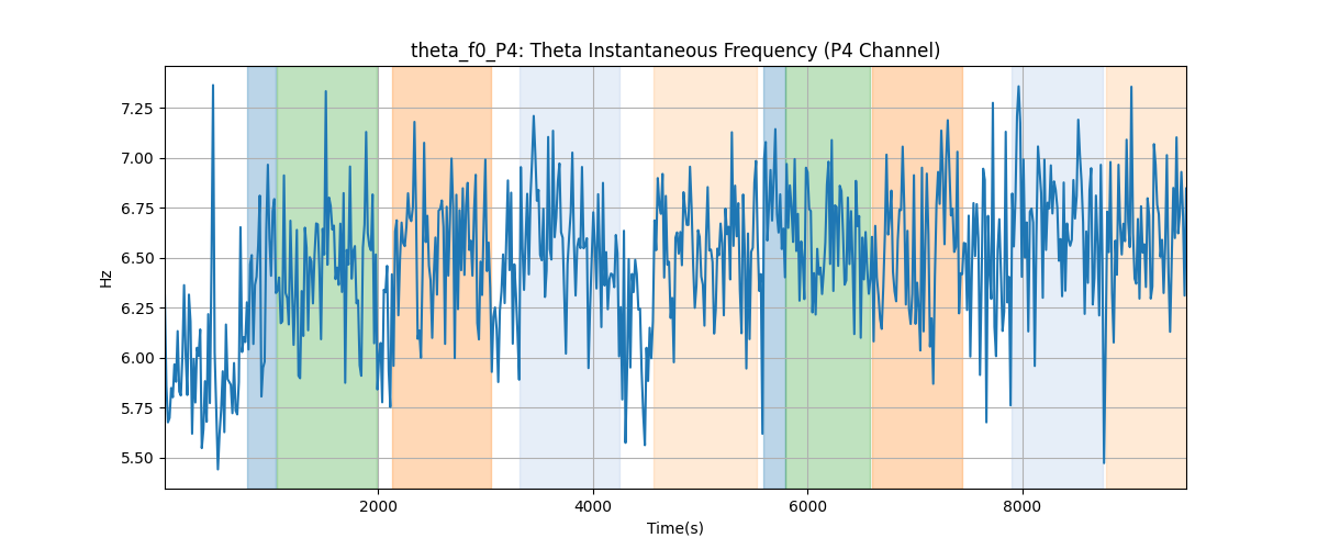 theta_f0_P4: Theta Instantaneous Frequency (P4 Channel)