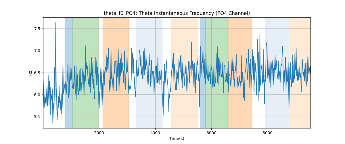 theta_f0_PO4: Theta Instantaneous Frequency (PO4 Channel)