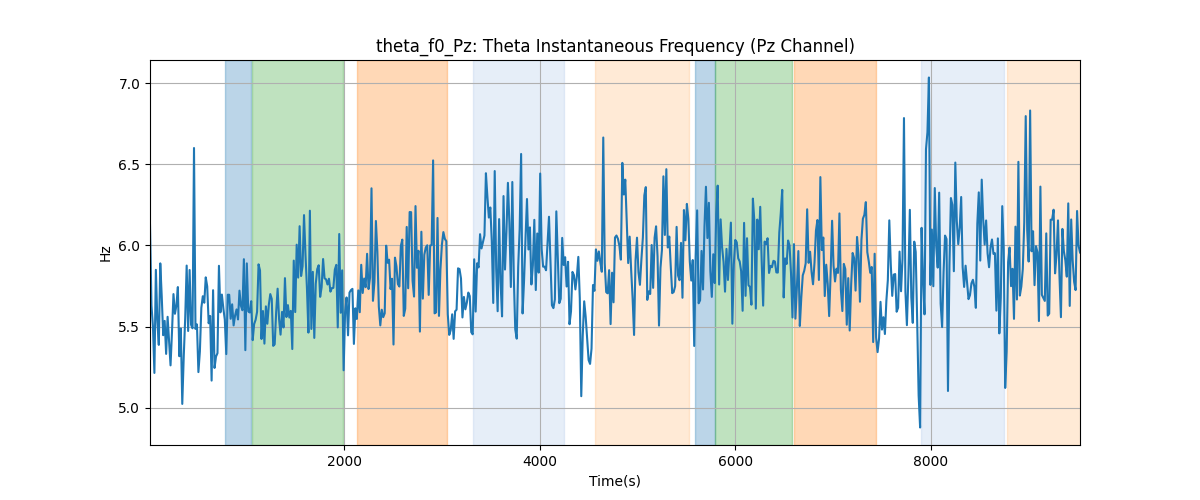 theta_f0_Pz: Theta Instantaneous Frequency (Pz Channel)