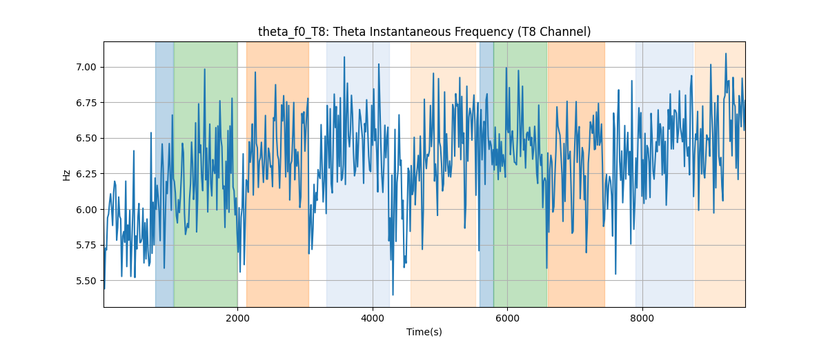 theta_f0_T8: Theta Instantaneous Frequency (T8 Channel)