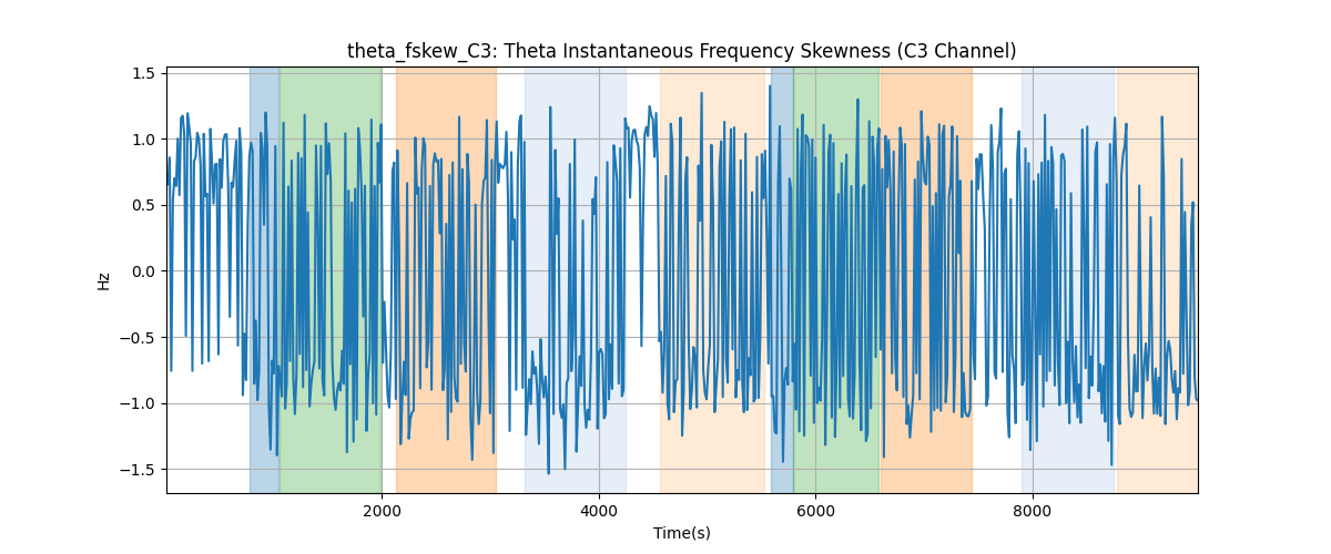 theta_fskew_C3: Theta Instantaneous Frequency Skewness (C3 Channel)