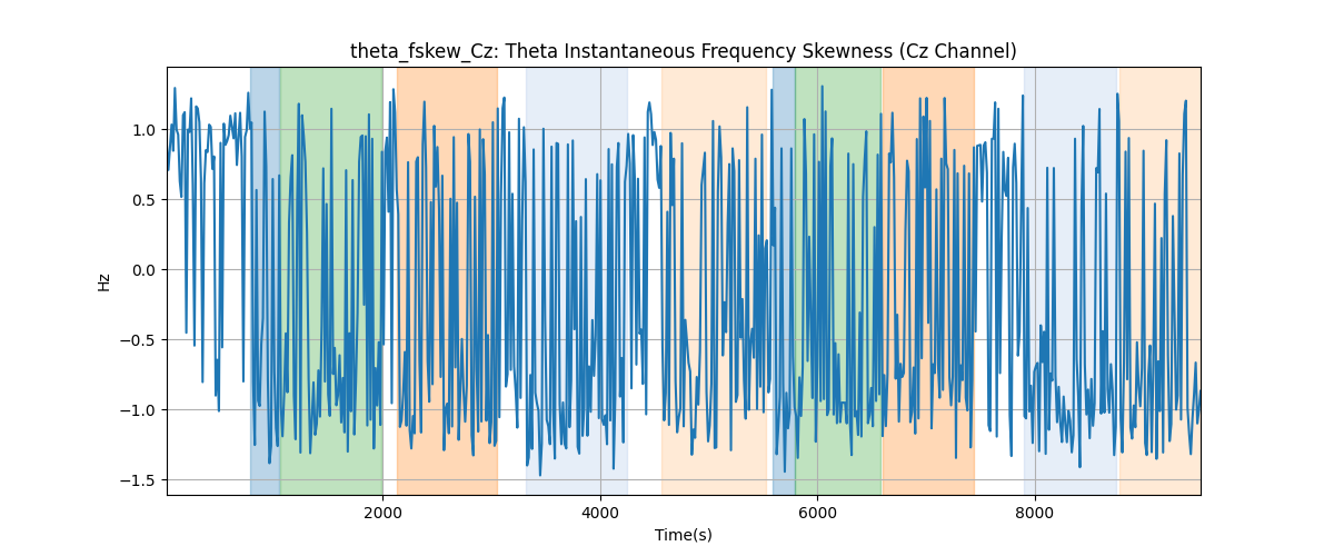 theta_fskew_Cz: Theta Instantaneous Frequency Skewness (Cz Channel)