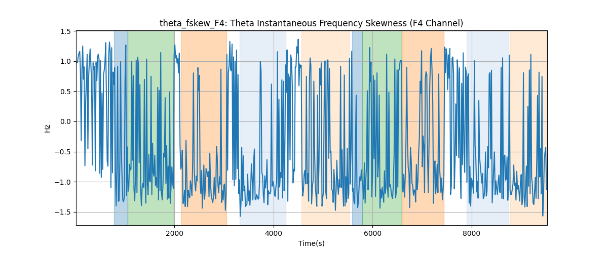 theta_fskew_F4: Theta Instantaneous Frequency Skewness (F4 Channel)