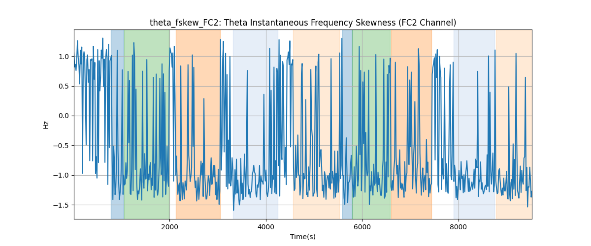 theta_fskew_FC2: Theta Instantaneous Frequency Skewness (FC2 Channel)