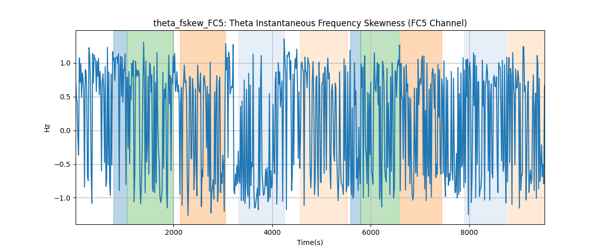 theta_fskew_FC5: Theta Instantaneous Frequency Skewness (FC5 Channel)