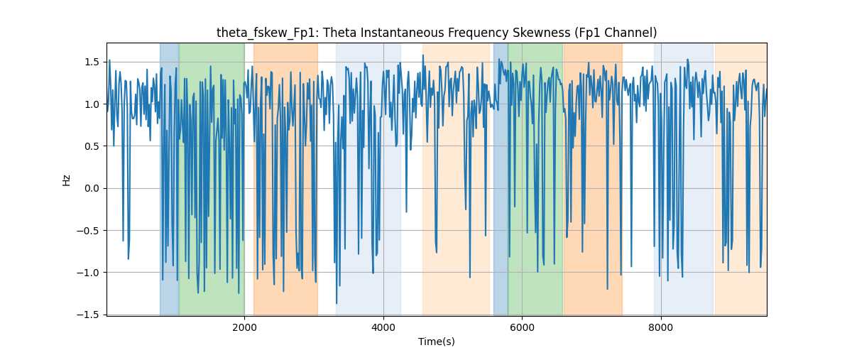 theta_fskew_Fp1: Theta Instantaneous Frequency Skewness (Fp1 Channel)