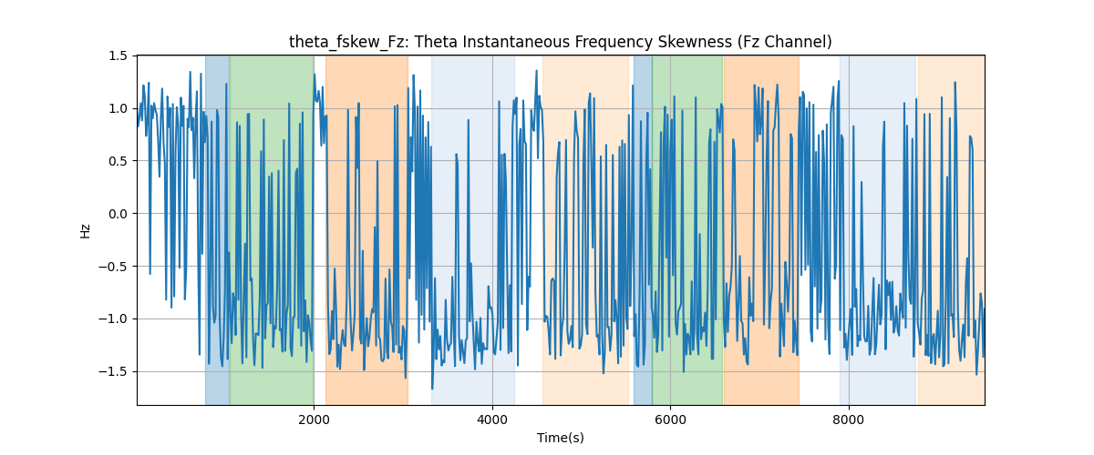 theta_fskew_Fz: Theta Instantaneous Frequency Skewness (Fz Channel)